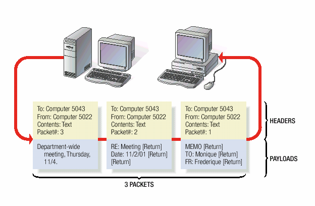 ίκτυαευρείαςπεριοχής (WANs) Πολλαπλά LANs µπορούν να συνδέονται µεταξύ τους µέσω συσκευών όπως bridges, routers, και gateways, που τα επιτρέπουν να διαµοιράζονται δεδοµένα.