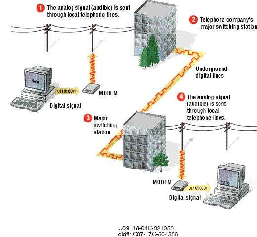 Χρήσεις ενός µόντεµ Τα modems χρησιµοποιούνται κυρίως για τη µεταφορά αρχείων ή την αποστολή αρχείων σε έναν αποµακρυσµένο υπολογιστή Η αποστολή ενός αρχείου σε καποιον άλλον υπολογιστή καλείται