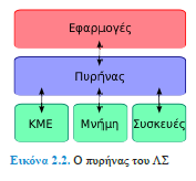 Λειτουργικό Σύςτημα (Operating System): Το πιο ςημαντικό μϋροσ του ΛΣ, που εκτελεύ όλεσ τισ παραπϊνω λειτουργύεσ, ονομϊζεται