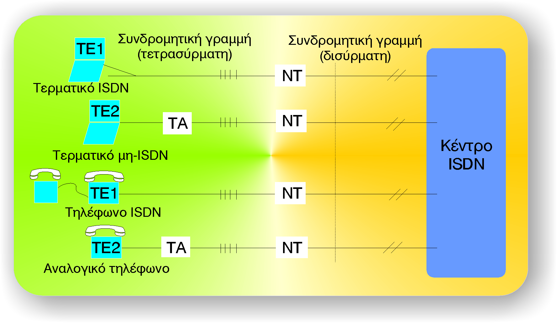 Τεχνολογίες ΙSDN