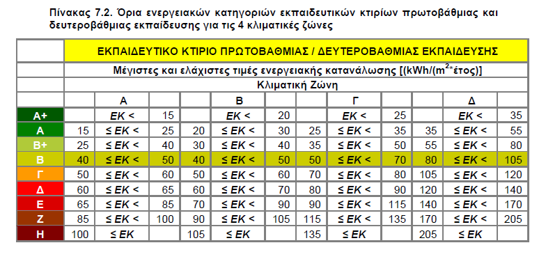 Όλα τα νέα κτίρια, καθώς και τα υφιστάμε