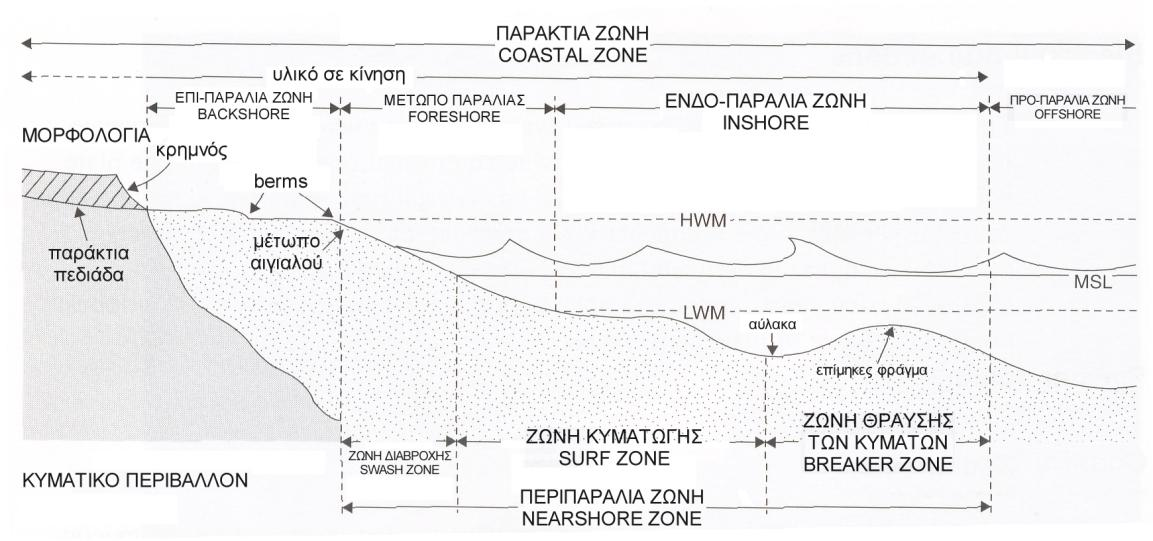 ΚΕΦΑΛΑΙΟ 2. ΤΟ ΠΑΡΑΚΤΙΟ ΠΕΡΙΒΑΛΛΟΝ 2.