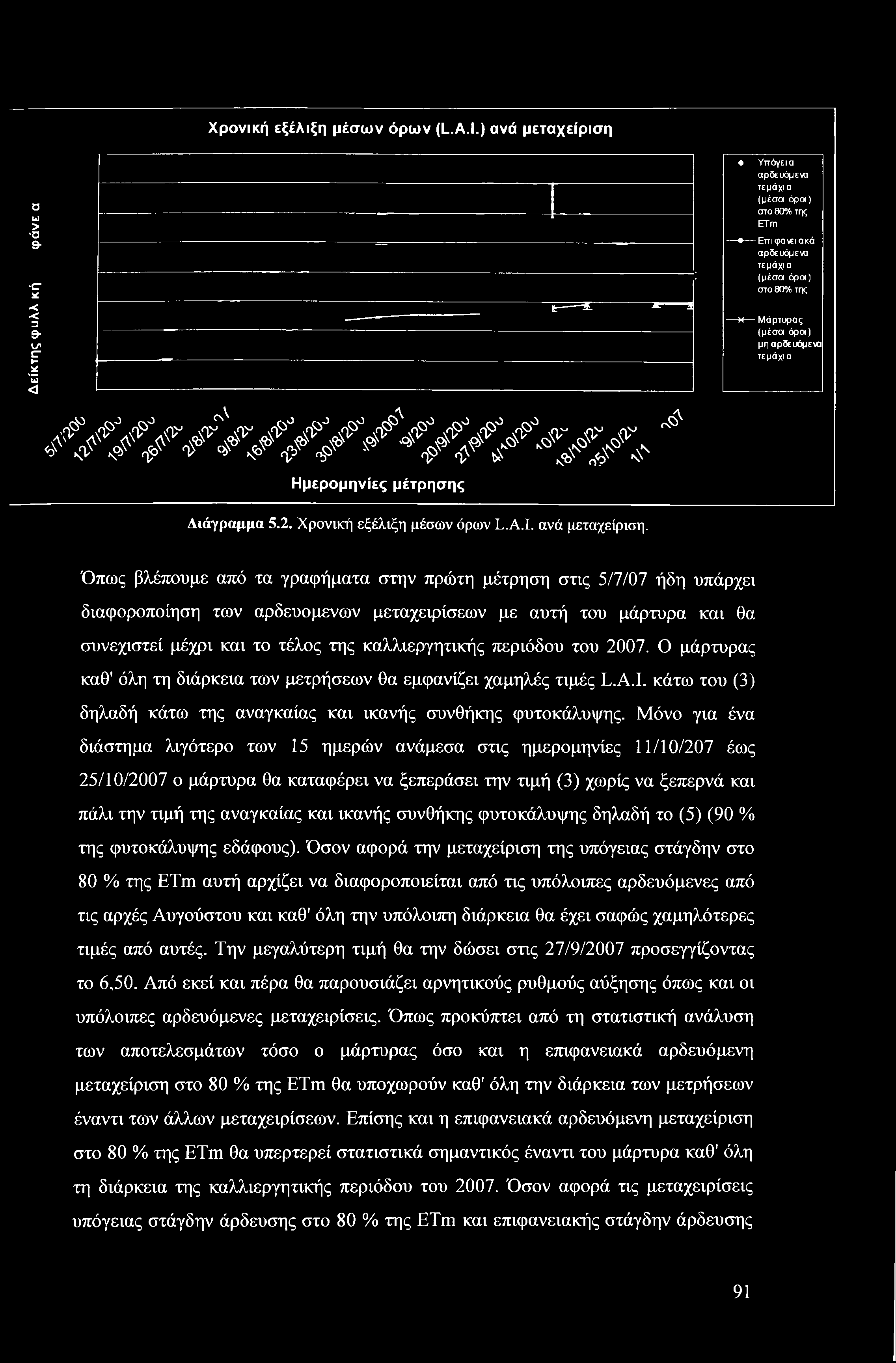 -CV _CN _cv -CV> _CV> _CV> CV^ N> «f a\^ <p # & 4? 4? & 4? 4? *r & & j? jy jyjy y 4 4 4 Φ <* ^x 4 ^ # ά>χ ^ ^ # n\n Ημερομηνίες μέτρησης Διάγραμμα 5.2. Χρονική εξέλιξη μέσων όρων L.A.I.
