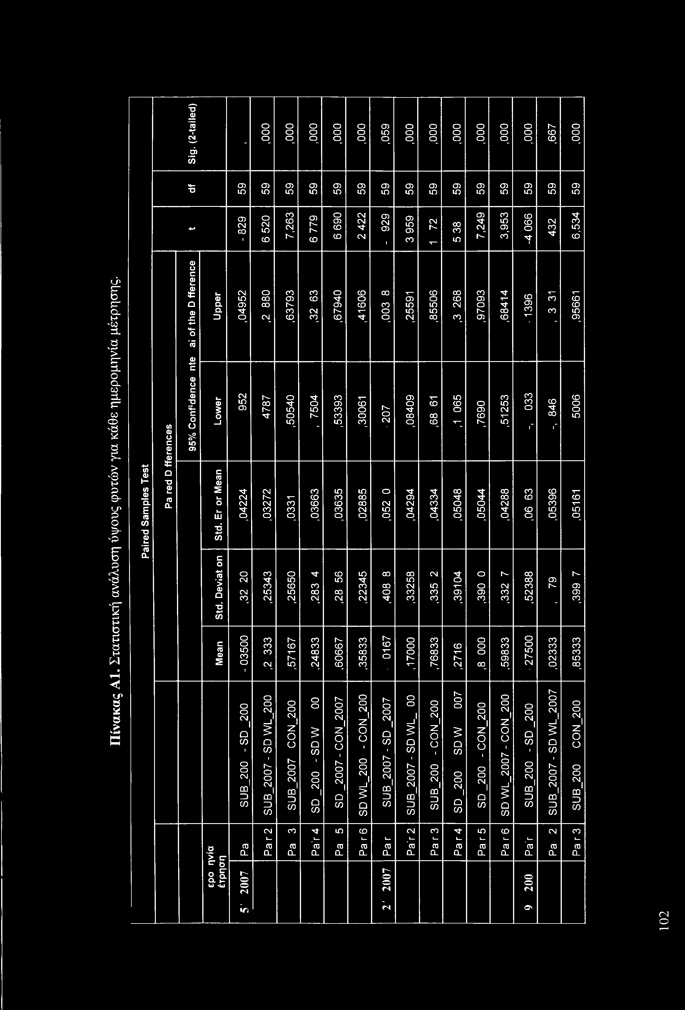 Sig. (2-tailed), 6 6 7» Ό a> L <D 4-* G K r- M- T c M" r*»" c ~ 'Μι Μ- M" cd' Π ίνακας Α. Στατιστική ανάλυση ύψους φυτών για κάθε ημερομηνία μέτρησης. Paired Saples Test (A Φ υ c φ >_ φ it TJ Φi_ ra.