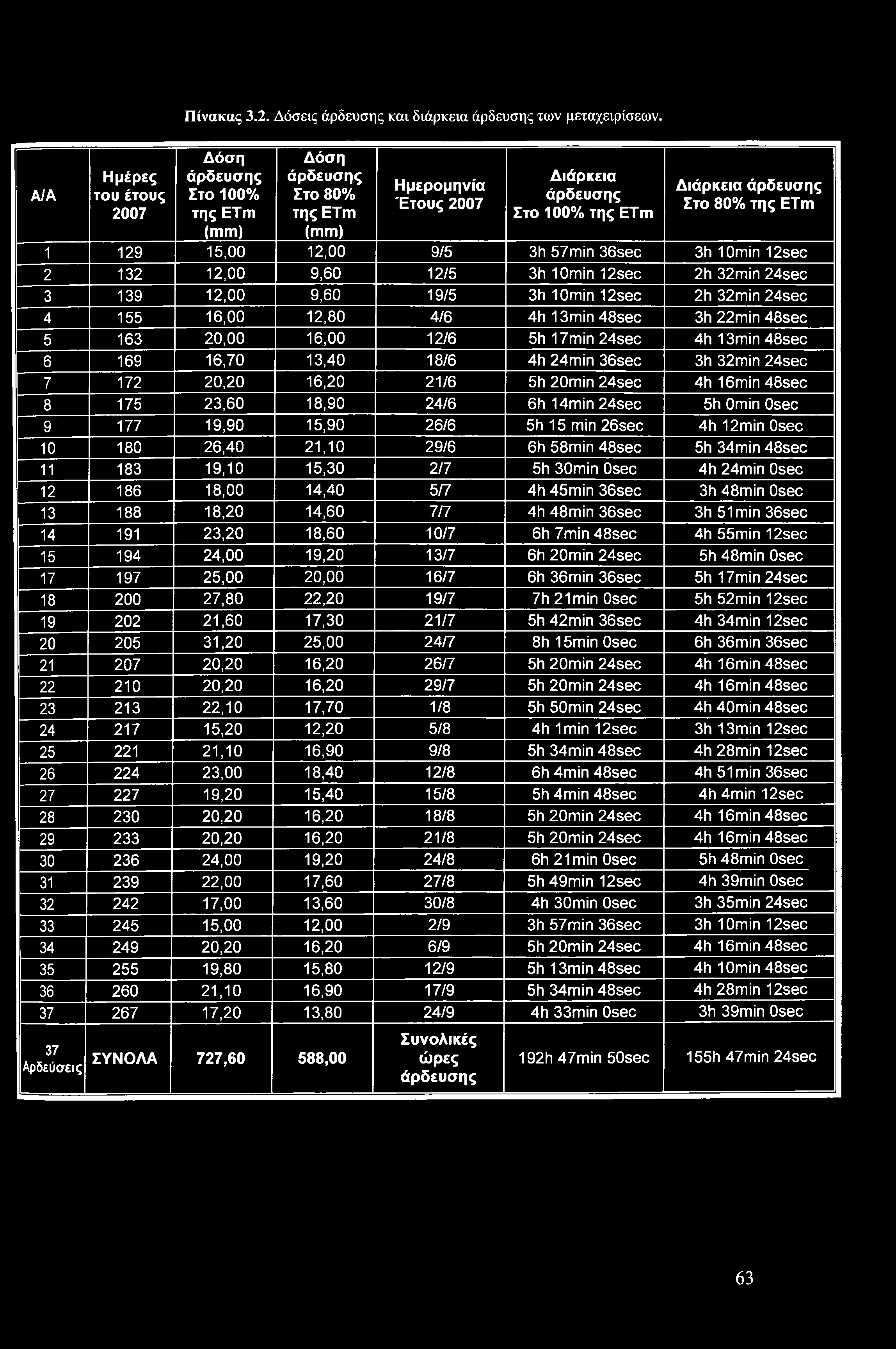 2sec 2 2 2, 9,60 2/5 h l 2sec 2h 2 24sec 9 2, 9,60 9/5 h l 2sec 2h 2 24sec 4 55 6, 2,80 4/6 4h 48sec h 22 48sec 5 6 20, 6, 2/6 5h 7 24sec 4h 48sec 6 69 6,70,40 8/6 4h 24 6sec h 2 24sec 7 72 20,20