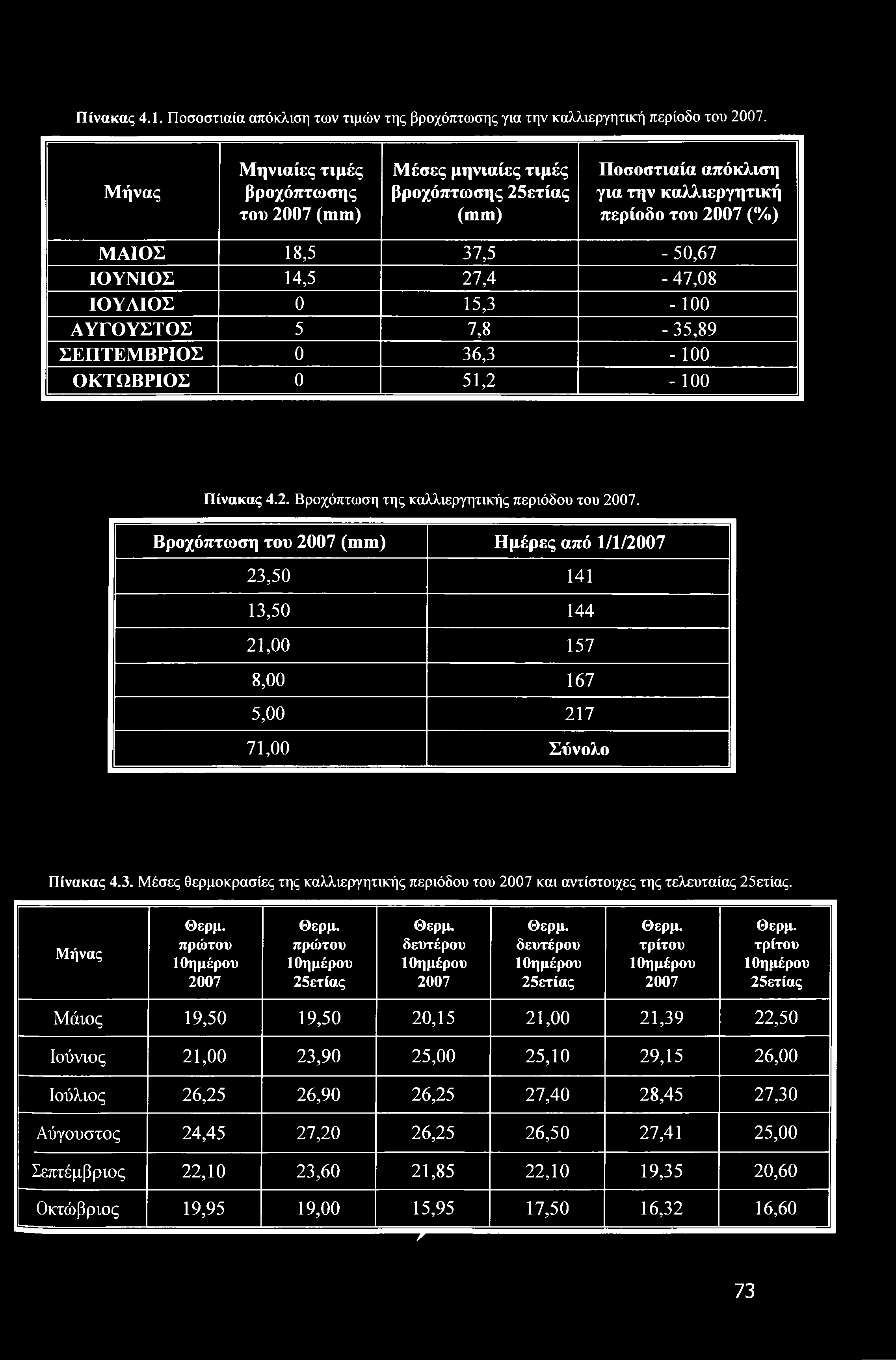0 5, - ΑΥΓΟΥΣΤΟΣ 5 7,8-5,89 ΣΕΠΤΕΜΒΡΙΟΣ 0 6, - ΟΚΤΩΒΡΙΟΣ 0 5,2 - Πίνακας 4.2. Βροχόπτωση της καλλιεργητικής περιόδου του 27.