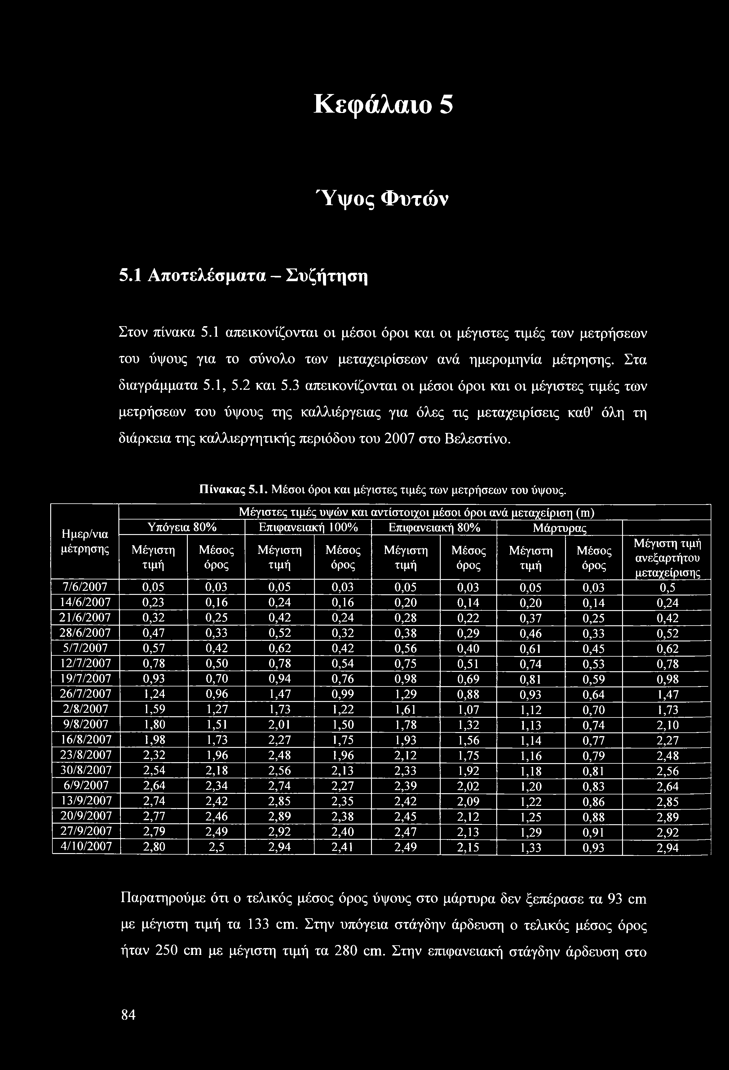 απεικονίζονται οι μέσοι όροι και οι μέγιστες τιμές των μετρήσεων του ύψους της καλλιέργειας για όλες τις μεταχειρίσεις καθ' όλη τη διάρκεια της καλλιεργητικής περιόδου του 27 στο Βελεστίνο.