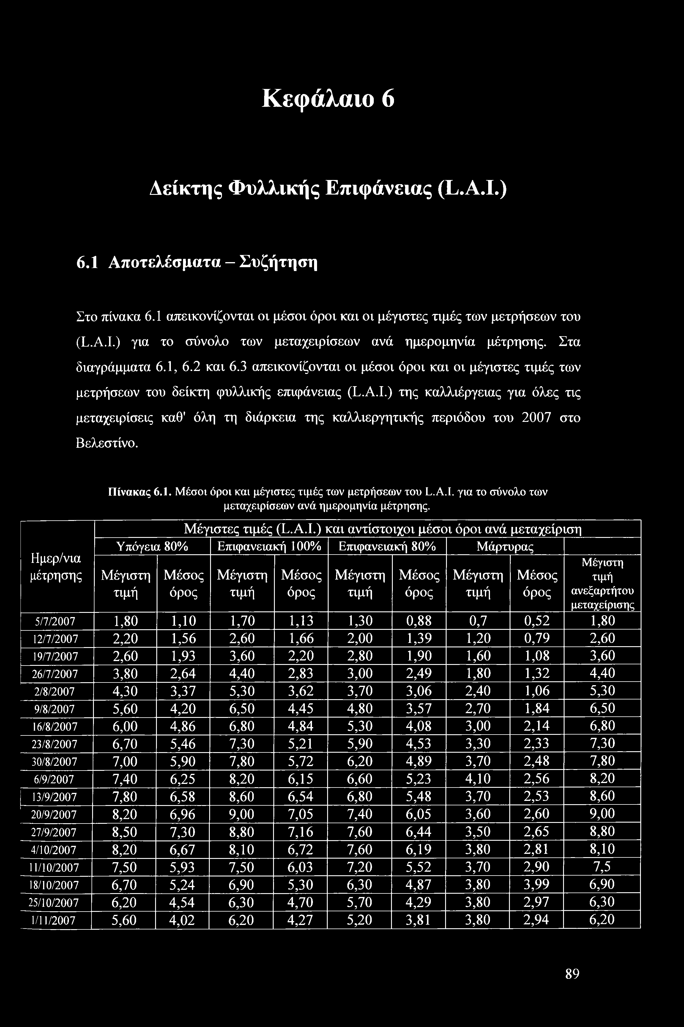 ) της καλλιέργειας για όλες τις μεταχειρίσεις καθ' όλη τη διάρκεια της καλλιεργητικής περιόδου του 27 στο Βελεστίνο. Ημερ/νια μέτρησης Πίνακας 6.. Μέσοι όροι και μέγιστες τιμές των μετρήσεων του L.A.