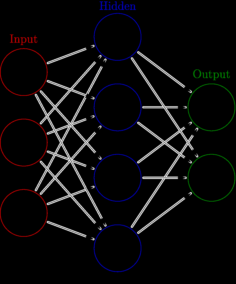 Κεφά αιο 3. Εξόρυξη δεδομέν ν Σ ήμα 3.3: Δομή ενός feedforward νευρ νικού δικτύου, όπ ς το Multilayer Perceptron. (Πηγή: Wikimedia Commons - άδεια CC BY-SA) να ταξινομείται σ στά αυτό το σημείο.