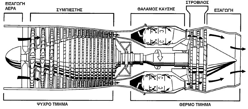 3.5 Βασικές αρχές αεροστροβίλου (gas turbine engine) Ο αεριοστρόβιλος θεωρείται ως ο πιο αποτελεσματικός κινητήρας αεριώθησης που βρίσκεται σε χρήση στην εποχή μας.