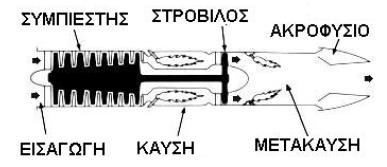 Σχήμα 4.1 Στροβιλοαντιδραστήρας. Ένα σχετικό μειονέκτημα του στροβιλοαντιδραστήρα είναι ότι στις χαμηλές ταχύτητες πτήσης η παραγόμενη ώση είναι αναλογικά μικρή.