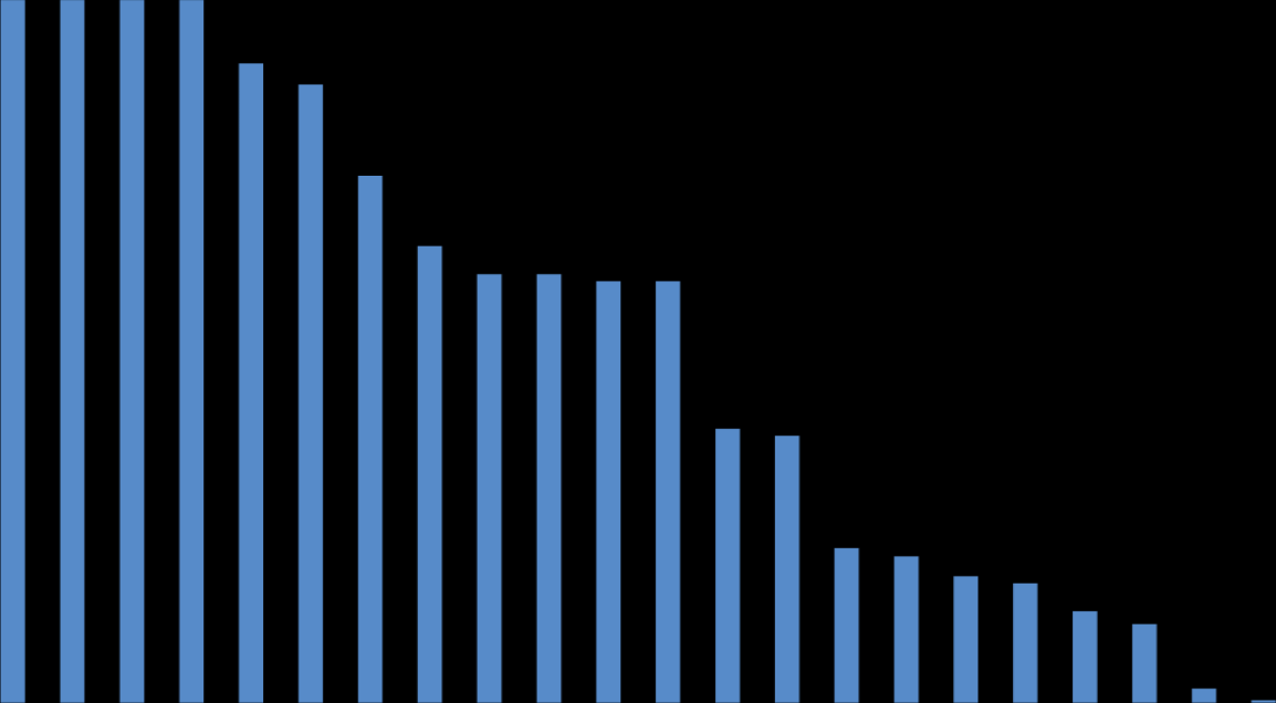 3% 2% 1% 22% 21% 18% 17% 13% 11% 0,4% 23% 22% 18% 17% 14% 12% 0,4% 39% 38% 38% 65% 64% 61% 61% 61% 60% 60% 60% 70% 66% 75% 91% 88% 88% 100% 100% 100% 100% 100% 100% 100% 96% Γράφημα 2 Παραγωγή