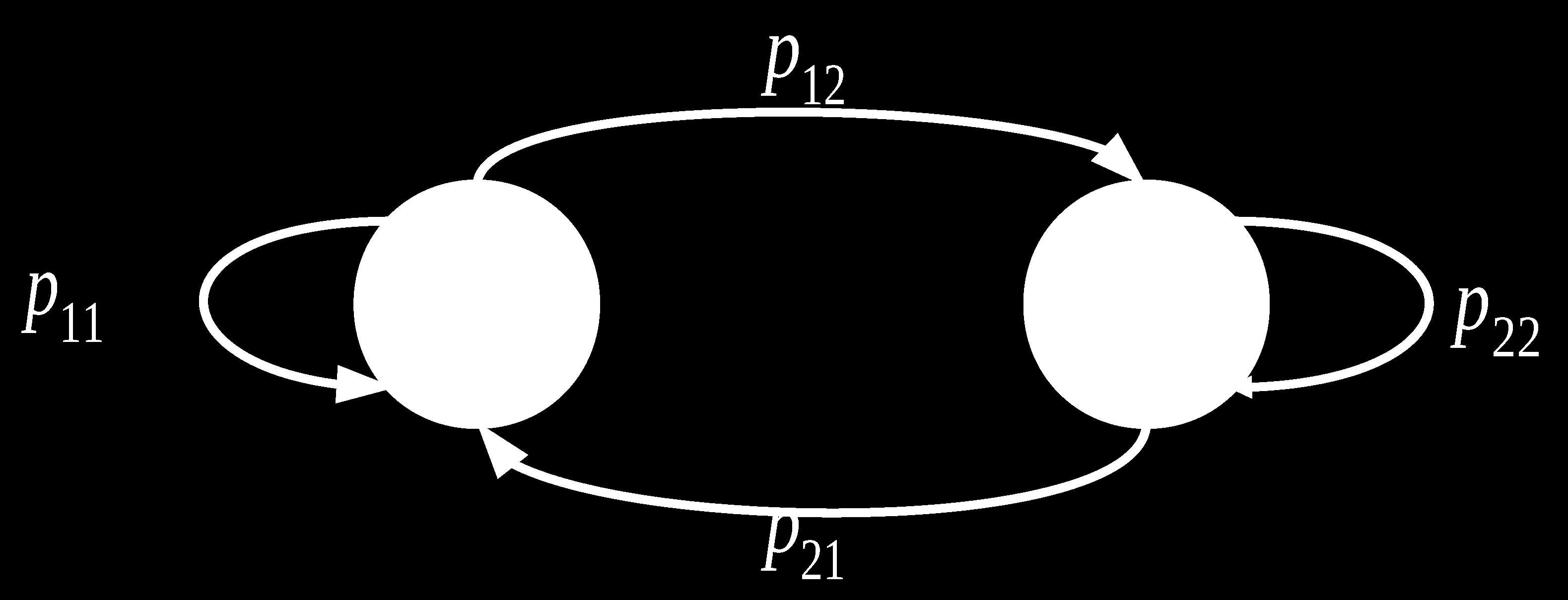 Σύστημα με 2 καταστάσεις (states) Πίνακας η Μήτρα Μετάβασης (Transition Matrix) P, ενός συστήματος Markov ονομάζεται ο πίνακας του οποίου τα