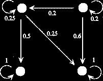 Απορρόφηση Συστημάτων Markov Σε ένα σύστημα Markov μια κατάσταση λέγεται κατάσταση απορρόφησης όταν δεν υπάρχει δυνατότητα εξόδου (δηλ. η πιθανότητα εξόδου είναι 0).