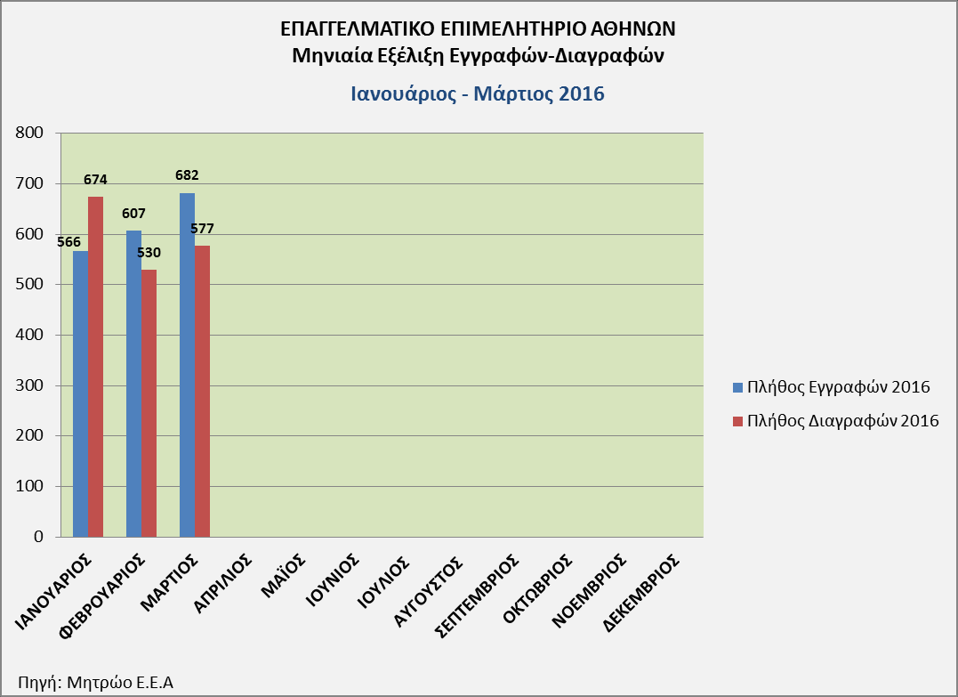 Α. ΜΗΝΙΑΙΕΣ ΕΓΓΡΑΦΕΣ ΔΙΑΓΡΑΦΕΣ ΚΑΙ ΣΥΓΚΡΙΤΙΚΑ ΣΤΟΙΧΕΙΑ 1. Σύμφωνα με τα στοιχεία που τηρούνται στο μητρώο του ΕΕΑ, κατά το μήνα Μάρτιο του 2016 εγγράφηκαν 682 επιχειρήσεις και διαγράφηκαν 577.
