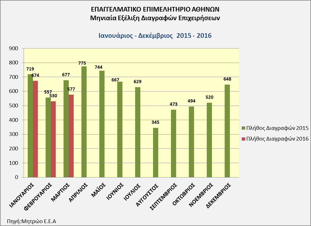 εγγραφών 2015-2016 3: Συγκριτική