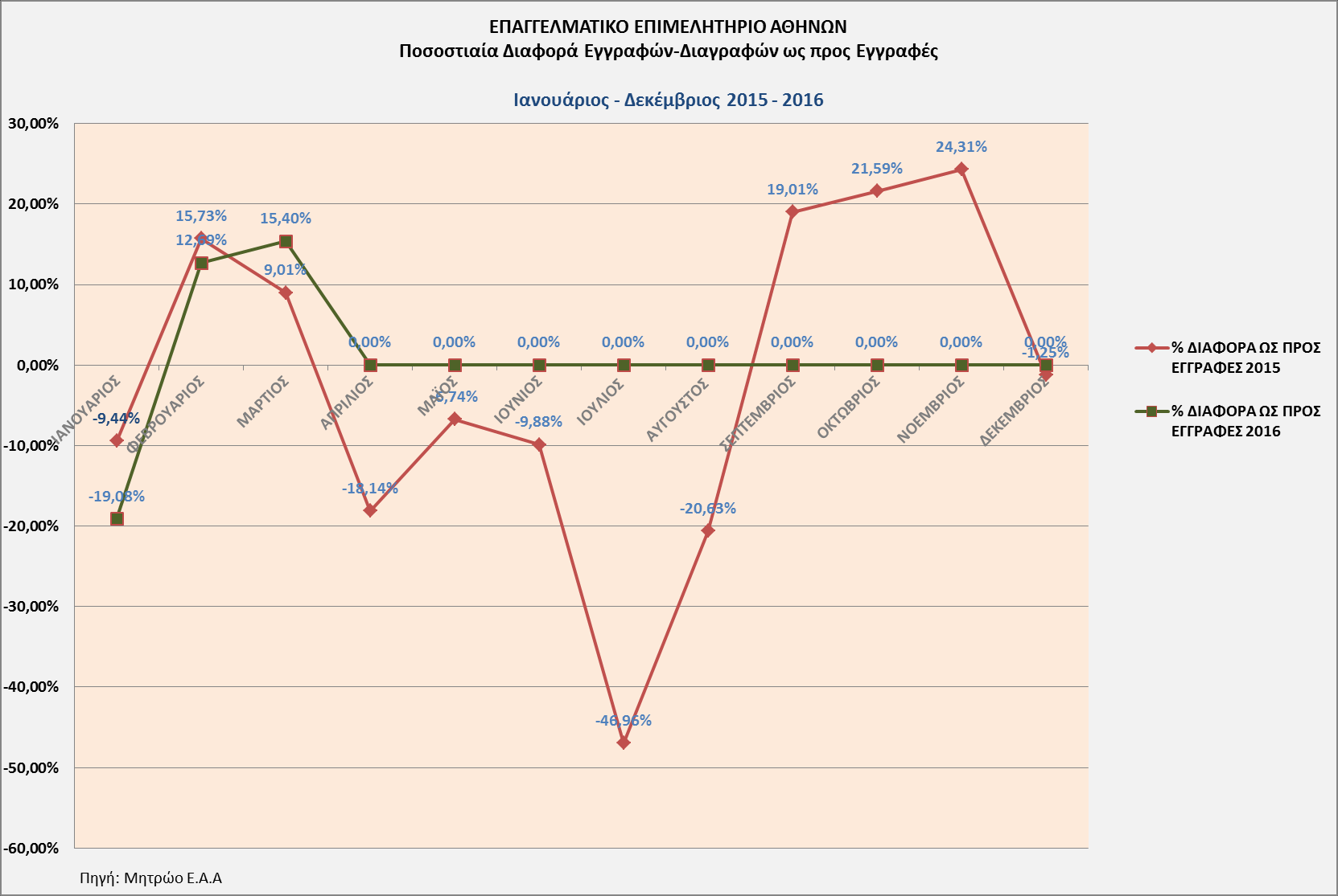 Οι διαγραφές το μήνα Μάρτιο του 2016 είναι κατά 14,77% λιγότερες από τις αντίστοιχες του 2015, το Φεβρουάριο 2016 κατά 4,85% λιγότερες από τον Φεβρουάριο 2015 και τον Ιανουάριο 2016 κατά 6,26%