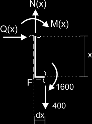 M(x)=-400x, M(0)=0, M(4)=-1600lbin Σομή