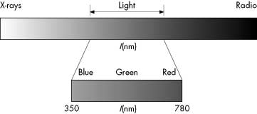 Φως Χωρίς φως δεν υπάρχει εικόνα Φως: ηλεκτροµαγνητική ακτινοβολία Χρώµα φωτεινής πηγής: