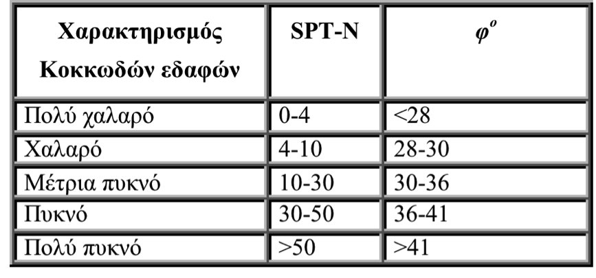 SPT 17 Πολύ στιφρό Ταξινόμηση USCS CL Ιλύες και Άργιλοι Άθροισμα δύο τελευταίων κρούσεων!