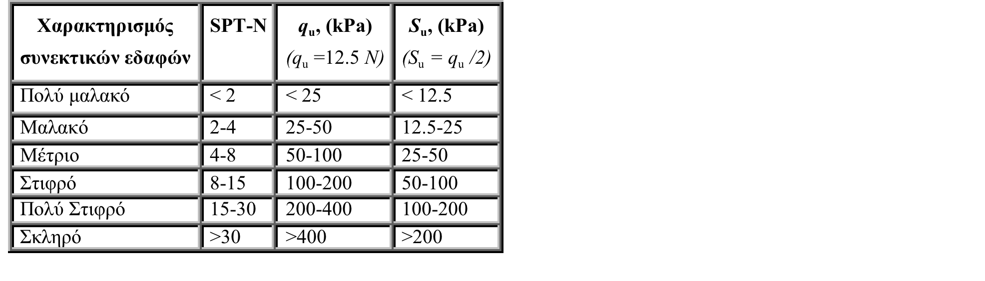 Βάθος (m) Κοκκοµετρία (%) Όρια Atteberg (%) εδαφικού δείγµατος χαλίκια άµµος Ιλύς+αργ LL PL PI (USCS) 1 2.00-2.40 0 49 51 26.2 15.