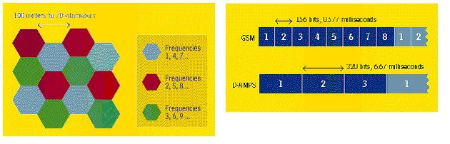 Απόσταση Επαναχρησιμοποίησης (3/3) Σε ένα ιδανικό κυψελικό δίκτυο με απόσταση επαναχρησιμοποίησης συχνοτήτων ίση με 2, σε κάθε κυψέλη διατίθεται το 1/3 του διαθέσιμου εύρους ζώνης.