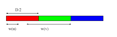 Ανάθεση Σταθερής Προτίμησης D/2 κόκκινα, μπλε και πράσινα κανάλια. Κάθε κόμβος χρησιμοποιεί όσα κανάλια χρειάζεται από το δικό του σύνολο.