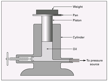 Μέτρηση πίεσης με βάρος Αν η διάμετρος είναι 1 cm και η μάζα ισορροπίας m=6,14 kg (μαζί με έμβολο και δίσκο), ποια είναι η μετρούμενη