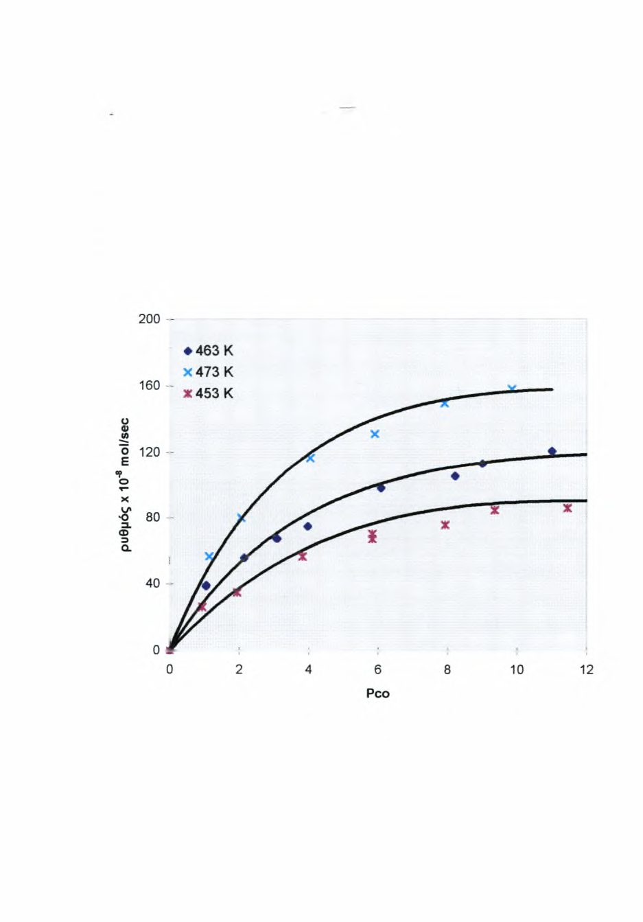 kco σε mol sec'1-4113 7,27x102e RT k0ios bar'1