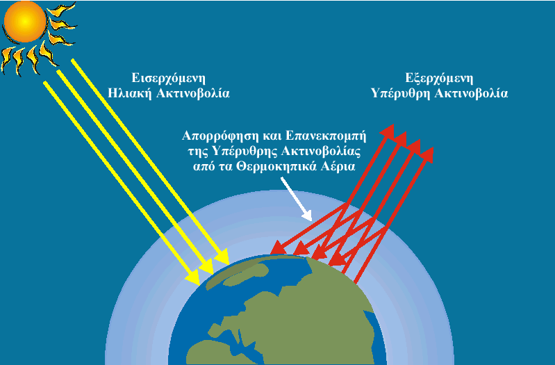 ενέργειας που εκπέμπεται από τη Γη προτού αυτή διαφύγει στο διάστημα.