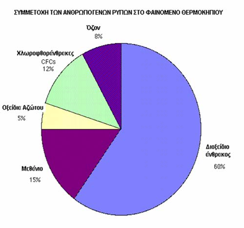 2.4 Θερμοκηπικά αέρια Τα αέρια του θερμοκηπίου είναι περίπου 20 και έχουν όγκο μικρότερο από 1% του συνολικού όγκου της ατμόσφαιρας.