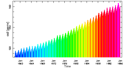 Γράφημα 8. Μηνιαίες συγκεντρώσεις του διοξειδίου του άνθρακα στην ατμόσφαιρα σύμφωνα με μετρήσεις που έγιναν στο παρατηρητήριο Mauna Loa στη Χαβάη των Η.Π.Α. (Πηγή: http://iridl.ldeo.columbia.