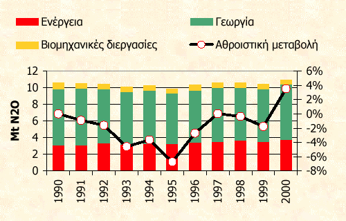 Το 2000, οι εκπομπές υποξειδίου του αζώτου αυξήθηκαν στην Ελλάδα κατά 4% σε σχέση με το 1990. Η μέση ετήσια αύξηση των συνολικών εκπομπών ήταν 0,3%.