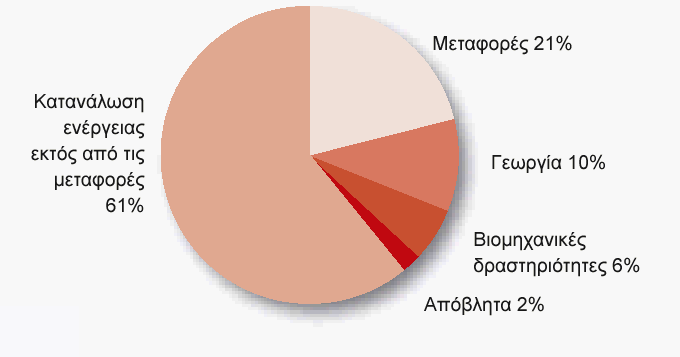 2.5 Πηγές εκπομπής Τα αέρια που ευθύνονται για την ενίσχυση του φαινομένου του θερμοκηπίου εκλύονται από ανθρώπινες δραστηριότητες που αφορούν κυρίως: 1) Τον ενεργειακό τομέα (συμπεριλαμβανομένων και