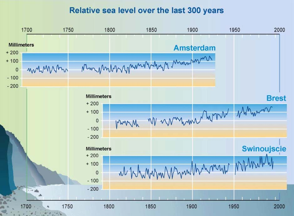 2.6.2 Αλλαγές στη στάθμη θάλασσας Κατά τη διάρκεια των τελευταίων 500 εκατομμυρίων ετών, έχουν γίνει πολλές αλλαγές στη στάθμη της θάλασσας από θερμές περιόδους, όπου το κλίμα ήταν ζεστότερο και