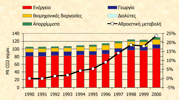 Γράφημα 20: Συνολικές εκπομπές (σε μεγατόνους ισοδύναμου διοξειδίου άνθρακα, Mt CO 2 eq) ανά τομέα δραστηριότητας (Πηγή: ΥΠΕΧΩΔΕ 2002α) Πίνακας 5.