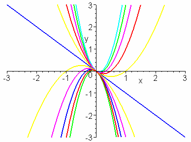 γράφεται : dr R RR R R R d / l(r)llc Rc (c-) > restart; > with(detools): > with(plots): ( ) > f(,):(*())/; f (, ) : > eq:diff((),)f(,); eq : ( ) (