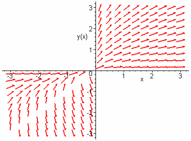 Λύσεις Ασκήσεων 47 > implicitplot({seq(sol,_c-7..7)},-.