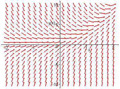 54 Λύσεις Ασκήσεων > dfieldplot(eq,[()],-.