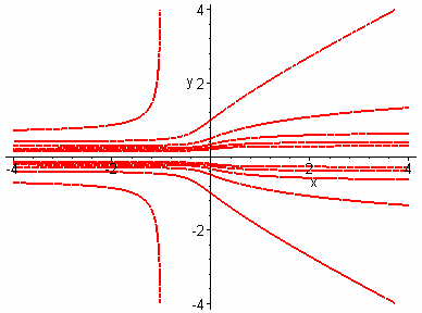 α) - c β) ce γ) - c ) Να βρεθεί η σχέση που συνδέει τις ορθογώνιες τροχιές μιας οικογένειας καμπυλών Φ(,,c) με την βάθμωση Φ(,,c).