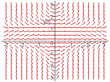 Λύσεις Ασκήσεων 7 A( ) d A( ) d / / Τελικά u e e B( ) d c e e d c ( ) / / / e e d ( ) c [ ] c ce e / e / / u ce / > restart; > with(detools): > with(plots): > f(,):-*()*()^; f (, )