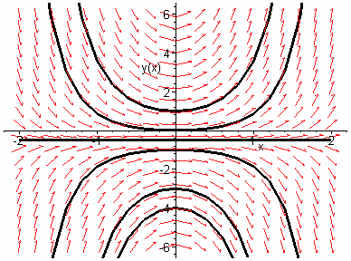 Q ( ) e gy Q() Y() c P( ) d Διαφορικές Εξισώσεις ης τάξης 4 d c Άρα P( ) d P( ) d ( ) e Qe ( ) d c () με cc c. Ένας άλλος τρόπος λύσης της Δ.Ε. () είναι ο εξής (8 : Προσπαθούμε το πρώτο μέλος να το γράψουμε σαν παράγωγο ως προς.