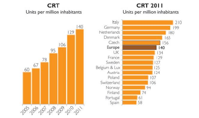 CRT implantation rate in Europe Greece 2013: ~30 new CRT impl/10 6 inhabitants 2013 ESCGuidelines on