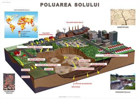degradarea materiei organice contaminarea salinizarea compactizarea pierderea biodiversității solului scoaterea din circuitul agricol alunecările de teren şi inundațiile Figura 2.