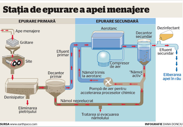4. Măsuri de protecție a calității apelor Criterii de performanță : Supravegherea procesului de epurare mecanică a apelor uzate Supravegherea procesului de epurare chimică a apelor uzate