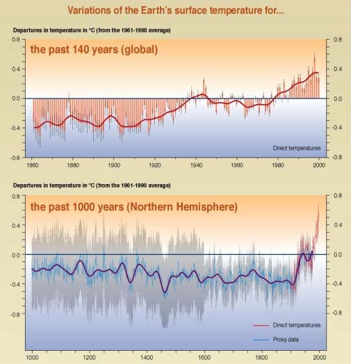 Impactul schimbărilor climatice sunt reflectate in cresterea globală a valorilor medii ale temperaturii aerului si apei oceanelor, topirea zăpezii, gheturilor marine si ghetarilor continentali si