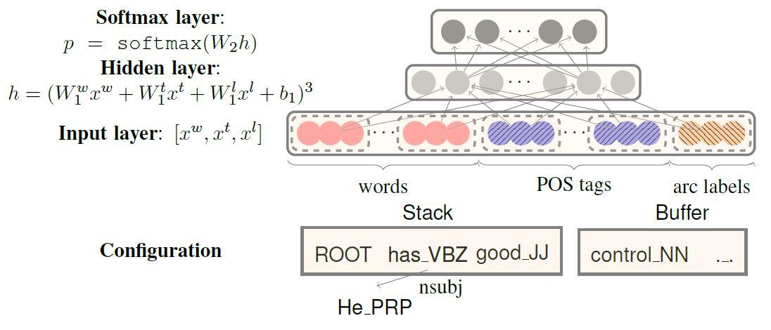 Transition-based dependency parsing Initially all words in the buffer, stack contains only ROOT. Possible actions at each step: o Shift the first word of the buffer to the stack.