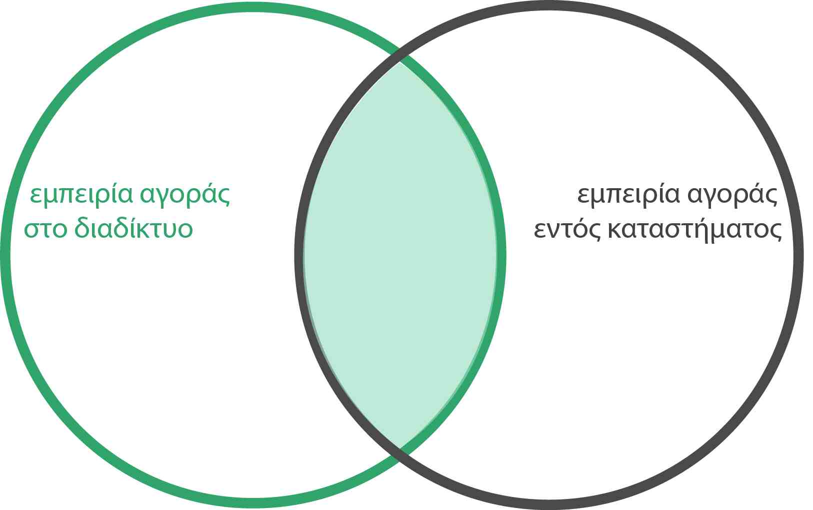 3 Ανάλυση διαδικασίας αγοράς μέσω εφαρμογών κινητού εμπορίου 3.1 Εισαγωγή Σχήμα 15 α.