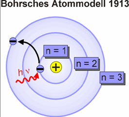 Bohrov model atómu: Dánsky fyzik Niels Bohr navrhol v roku 1913 nové zákony pre pohyb elektrónu v