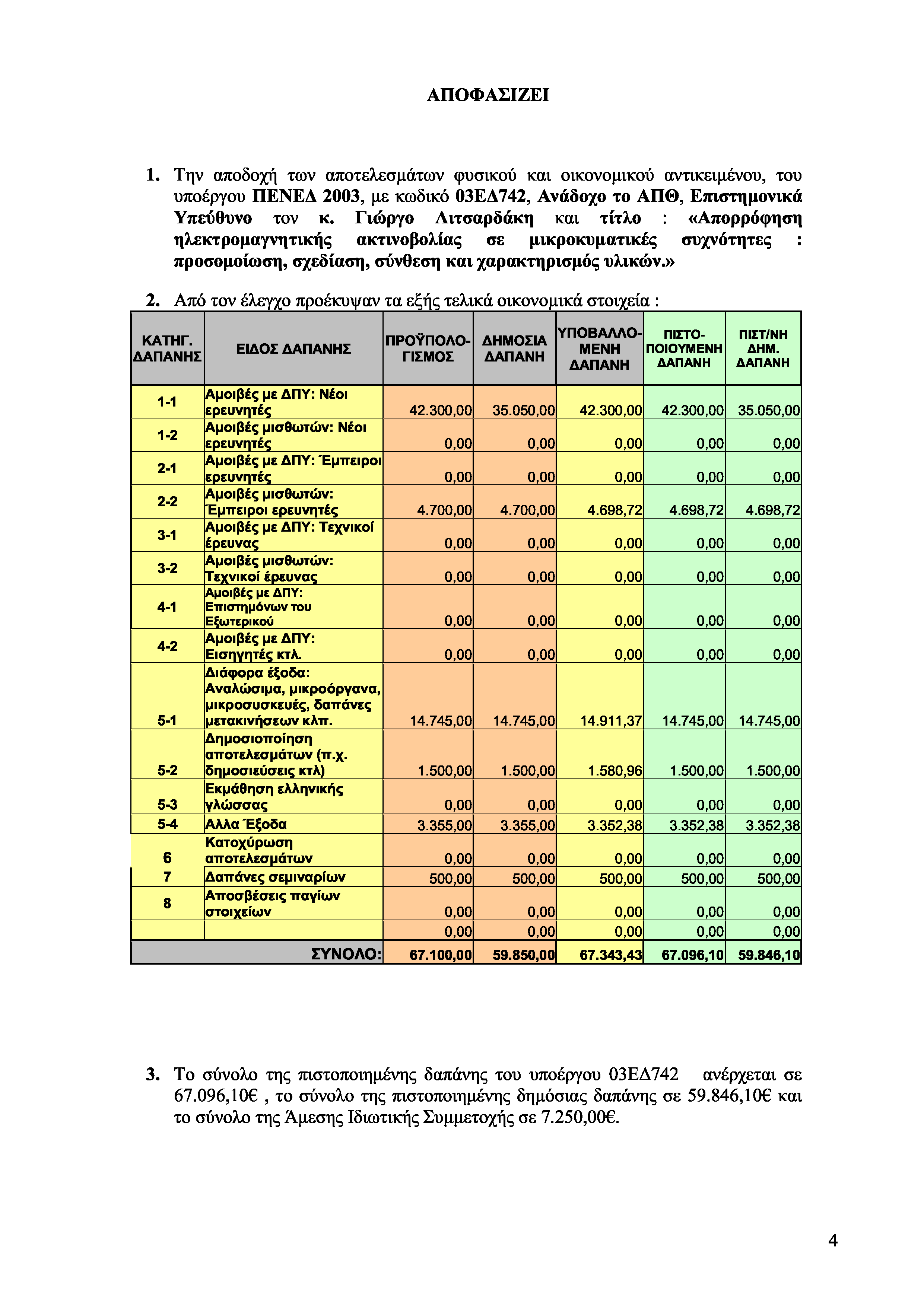 ΑΠΟΦΑΣΙΖΕΙ 1. Την αποδοχή των αποτελεσμάτων φυσικού και οικονομικού αντικειμένου, του υποέργου ΠΕΝΕΔ 2003, με κωδικό 03ΕΔ742, Ανάδοχο το ΑΠΘ, Επιστημονικά Υπεύθυνο τον κ.